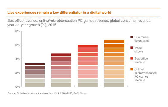 Calor pedestal whisky Informe "Global entertainment and media outlook 2016-2020" (PwC)